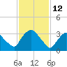 Tivoli tide chart for Saturday, February 12, 2022