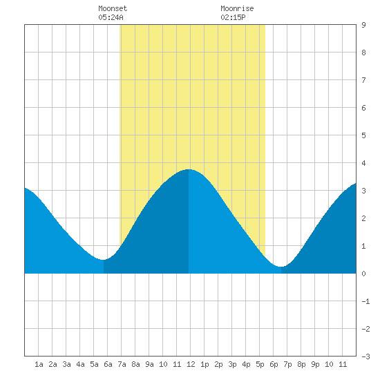 Tivoli tide chart for Sunday, February 13, 2022