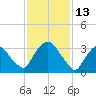 Tivoli tide chart for Sunday, February 13, 2022