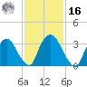Tivoli tide chart for Wednesday, February 16, 2022