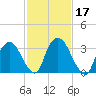 Tivoli tide chart for Thursday, February 17, 2022