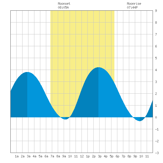 Tivoli tide chart for Friday, February 18, 2022