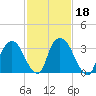Tivoli tide chart for Friday, February 18, 2022