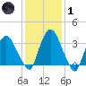 Tivoli tide chart for Tuesday, February 1, 2022