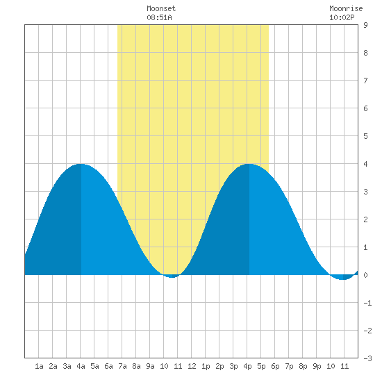 Tivoli tide chart for Sunday, February 20, 2022