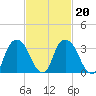 Tivoli tide chart for Sunday, February 20, 2022