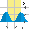 Tivoli tide chart for Monday, February 21, 2022