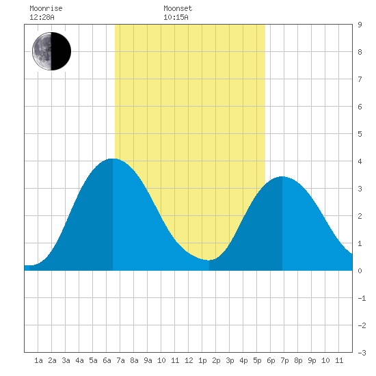 Tivoli tide chart for Wednesday, February 23, 2022