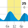 Tivoli tide chart for Friday, February 25, 2022