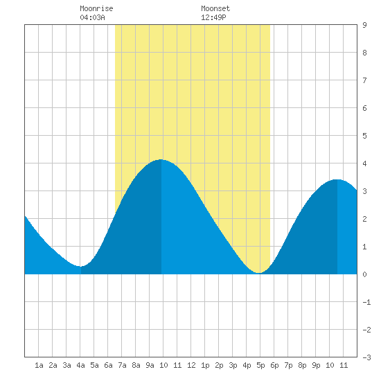 Tivoli tide chart for Saturday, February 26, 2022