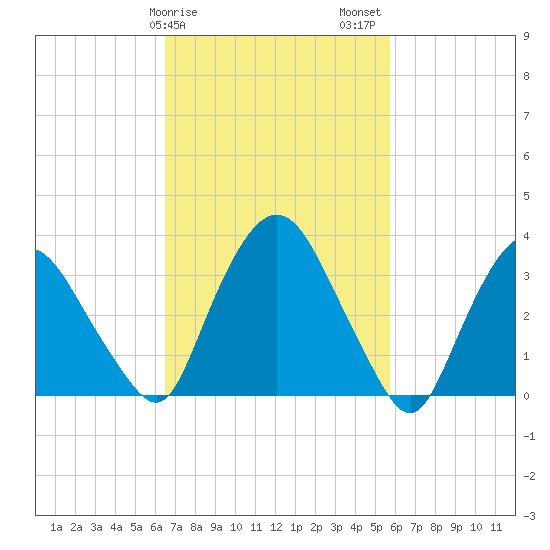 Tivoli tide chart for Monday, February 28, 2022