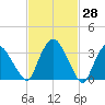 Tivoli tide chart for Monday, February 28, 2022