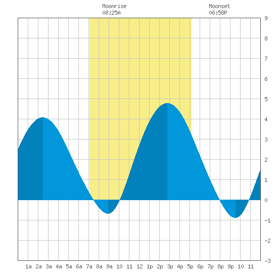 Tivoli tide chart for Wednesday, February 2, 2022