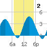 Tivoli tide chart for Wednesday, February 2, 2022