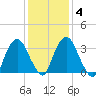 Tivoli tide chart for Friday, February 4, 2022