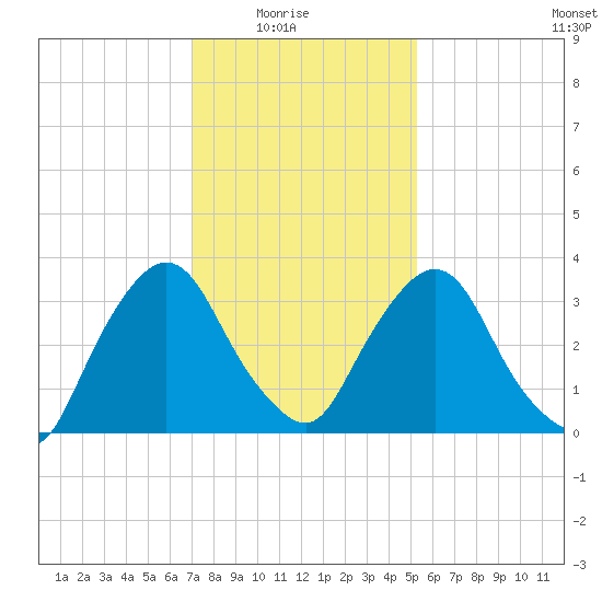 Tivoli tide chart for Sunday, February 6, 2022