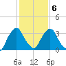 Tivoli tide chart for Sunday, February 6, 2022