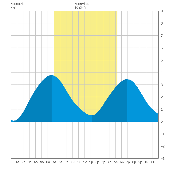 Tivoli tide chart for Monday, February 7, 2022