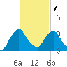 Tivoli tide chart for Monday, February 7, 2022