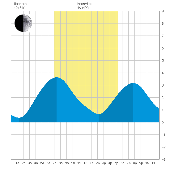 Tivoli tide chart for Tuesday, February 8, 2022