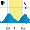 Tivoli tide chart for Tuesday, February 8, 2022