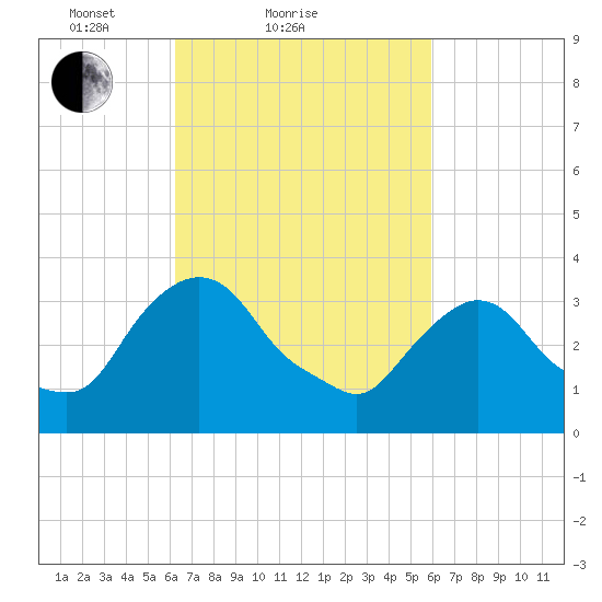 Tivoli tide chart for Thursday, March 10, 2022