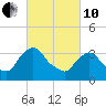 Tivoli tide chart for Thursday, March 10, 2022