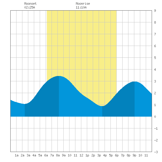 Tivoli tide chart for Friday, March 11, 2022