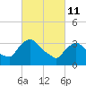 Tivoli tide chart for Friday, March 11, 2022