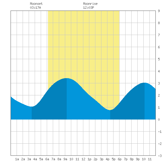 Tivoli tide chart for Saturday, March 12, 2022