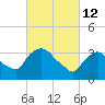 Tivoli tide chart for Saturday, March 12, 2022