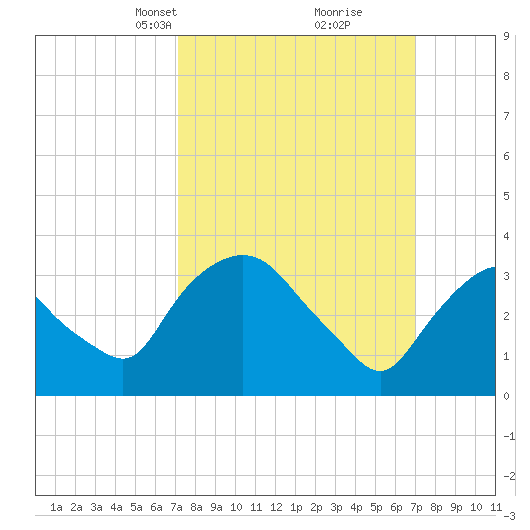 Tivoli tide chart for Sunday, March 13, 2022