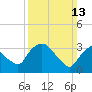 Tivoli tide chart for Sunday, March 13, 2022