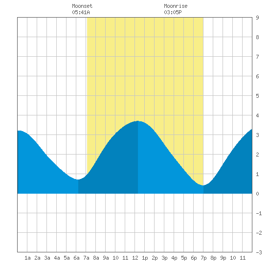 Tivoli tide chart for Monday, March 14, 2022