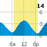 Tivoli tide chart for Monday, March 14, 2022