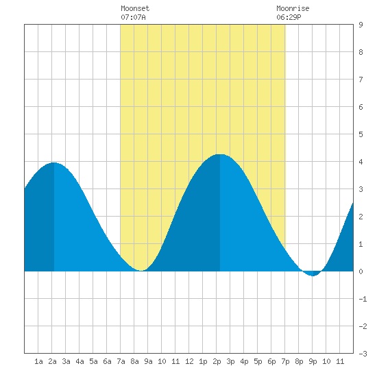 Tivoli tide chart for Thursday, March 17, 2022