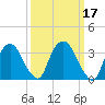 Tivoli tide chart for Thursday, March 17, 2022
