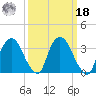 Tivoli tide chart for Friday, March 18, 2022
