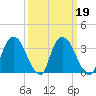 Tivoli tide chart for Saturday, March 19, 2022