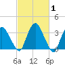 Tivoli tide chart for Tuesday, March 1, 2022