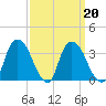 Tivoli tide chart for Sunday, March 20, 2022
