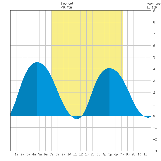 Tivoli tide chart for Monday, March 21, 2022