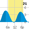 Tivoli tide chart for Monday, March 21, 2022