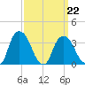 Tivoli tide chart for Tuesday, March 22, 2022