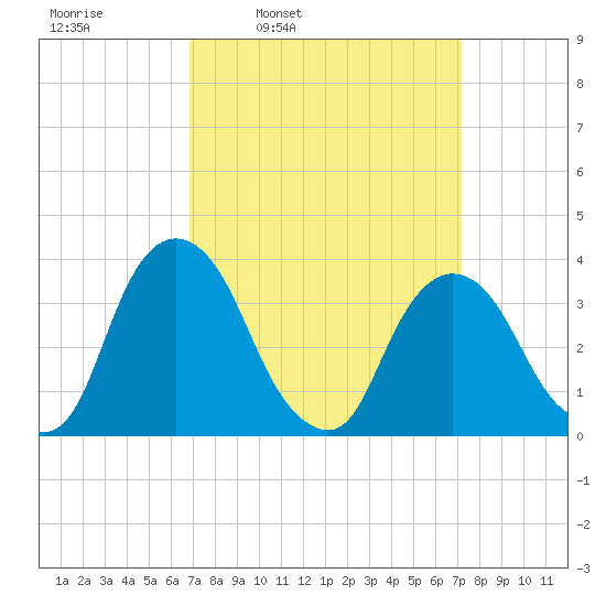 Tivoli tide chart for Wednesday, March 23, 2022