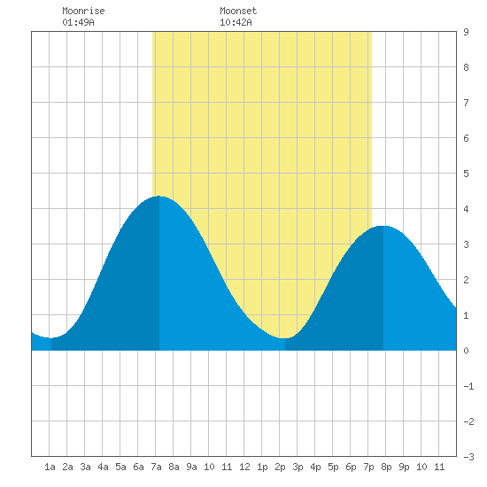 Tivoli tide chart for Thursday, March 24, 2022