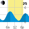 Tivoli tide chart for Friday, March 25, 2022
