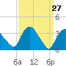 Tivoli tide chart for Sunday, March 27, 2022