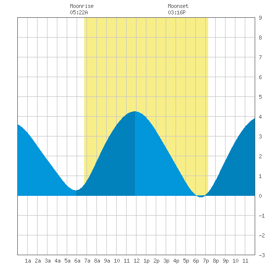 Tivoli tide chart for Monday, March 28, 2022