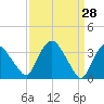 Tivoli tide chart for Monday, March 28, 2022